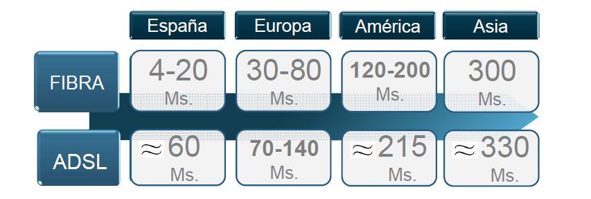 latencia de fibra optica