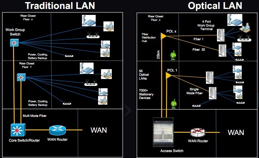 POL vs Lan Tradicional